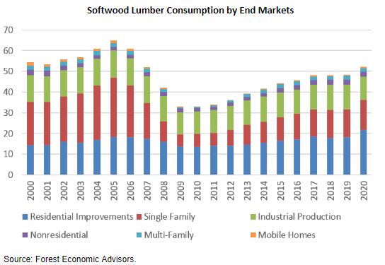 Softwood Lumber Consumption by End Markets