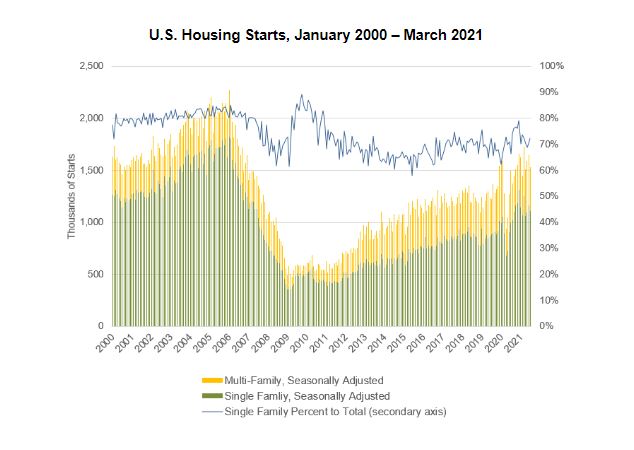 U.S. Housing Starts, January 2000 - March 2021