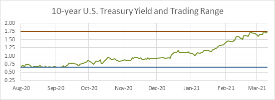 10-Year U.S. Treasury Yield and Trading Range Q1 2021