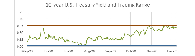 10-year US Treasury Yield and Trading Range