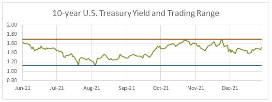 10 Year US Treasury Yield and Trading Range 2