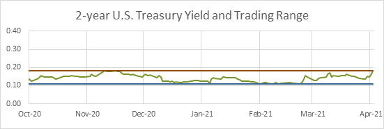2-Year U.S. Treasury Yield and Trading Range MS Q1 2021