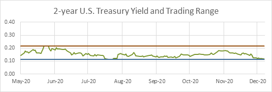 2-year US Treasury Yield and Trading Range