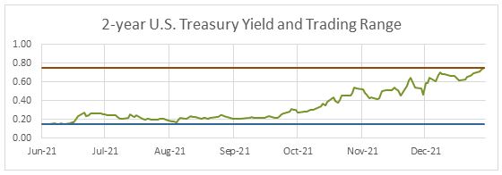 2 year US Treasury Yield and Trading Range 2