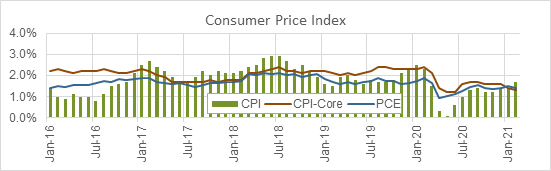 Consumer Price Index Q1 2021