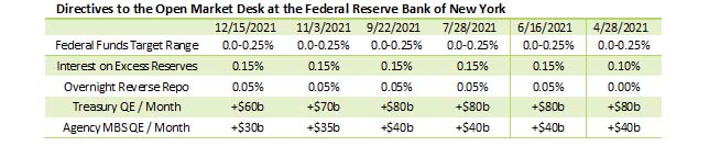 Directives to the Open Market Desk at the Federal Reserve Bank of New York