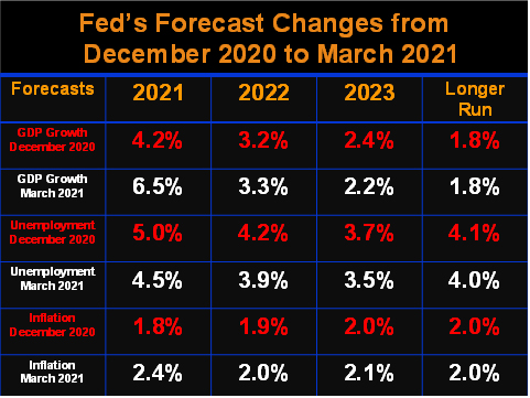 Fed Forecast Changes from December 2020 to March 2021