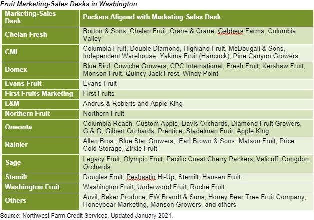 Fruit Marketing-Sales Desks in Washington