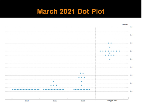March 2021 Dot Plot