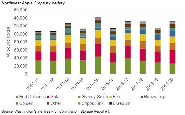 Northwest Apple Crops by Variety