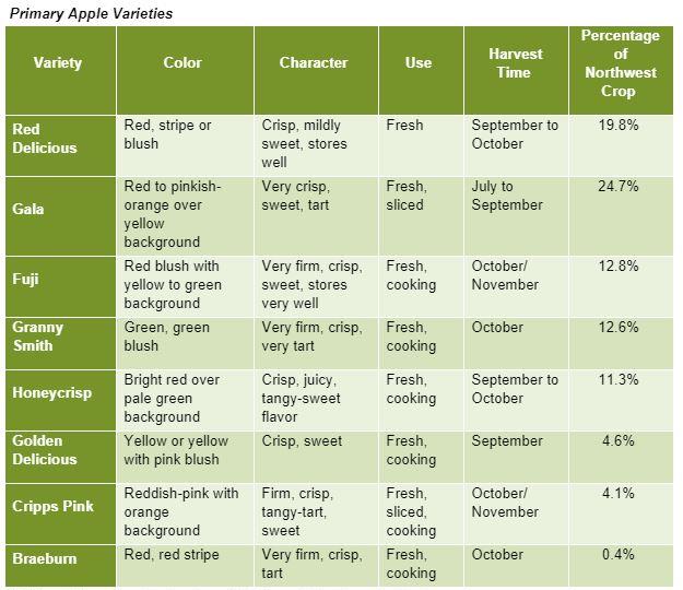 Primary Apple Varieties
