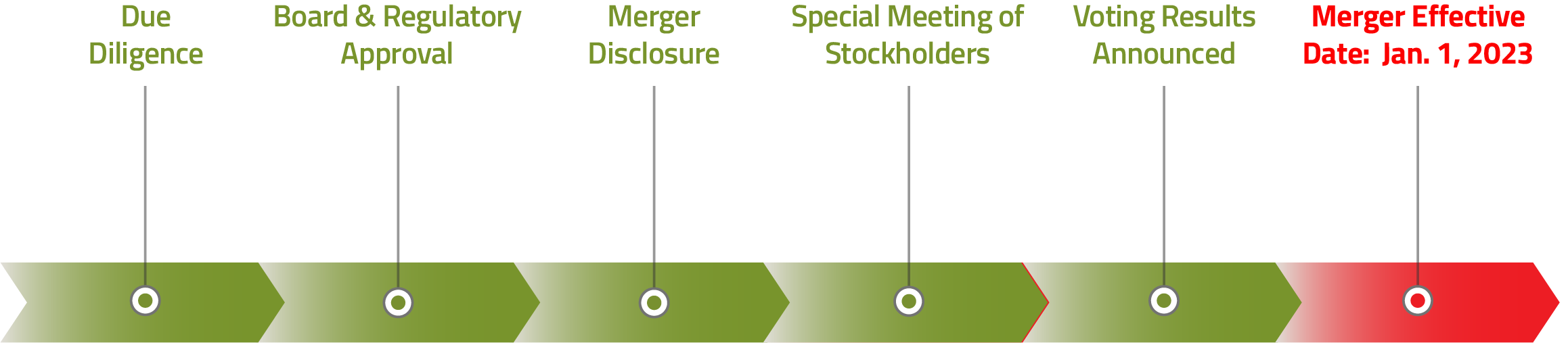 Timeline for merger