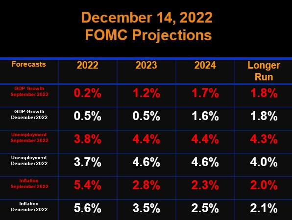 Dec 14, 2022 FOMC Projections chart