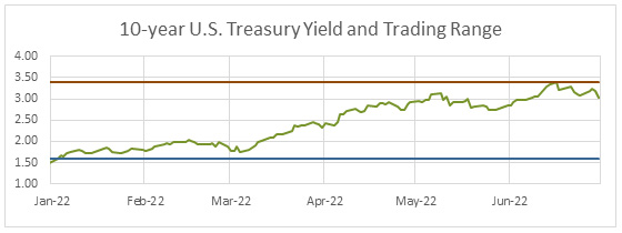 10 Year US Treasury Yield and Trading Range