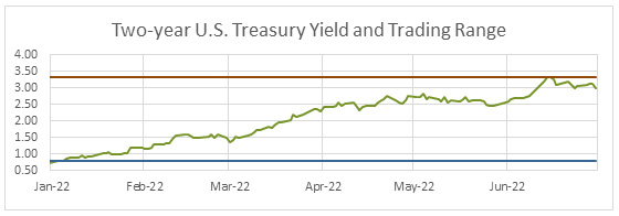 Two Year US Treasury Yield and Trading Range
