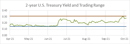 2 year US Treasury Yield and Trading Range