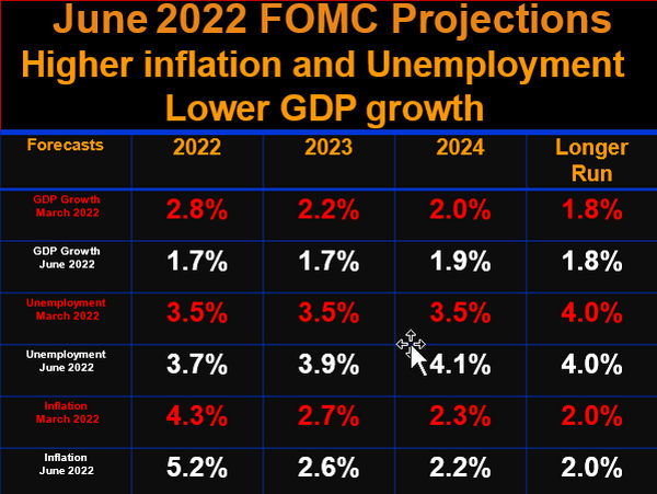 June 2022 PCE Forecast chart