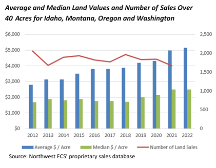 land values sales chart