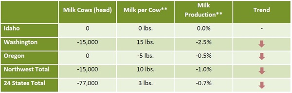 Milk Cows and Production February 2022 Compared to February 2021
