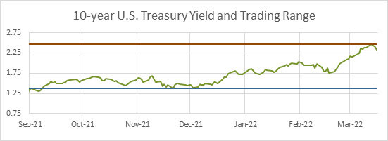 Ten Year U.S. Treasury Yield and Trading Range