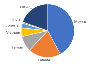 Apple Exports by Country, 2021-22 Season Pie Chart