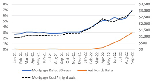 Average 30 year fixed mortgage rate and estimated mortgage payment for a new home - Line Chart