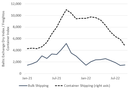 Container and Dry Bulk Shipping Costs Line Graph
        