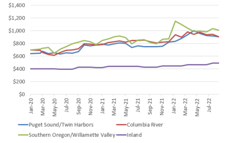 Douglas-fir #2 Sawmill Log Prices, Monthly, $/MBF Line Graph