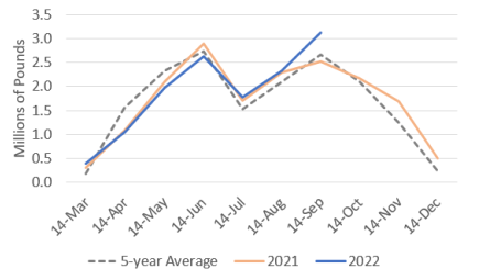 Halibut Landings, Season to Date Line Graph
