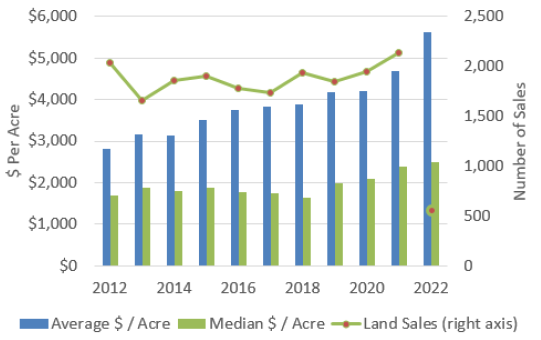 Land Values and Sales, Transactions Over 40 Acres, Northwest Bar Graph