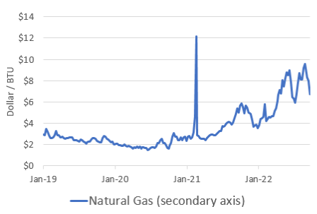 Natural Gas Inventories Line Graph