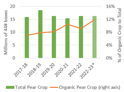 Northwest Pear Crop Line Graph
