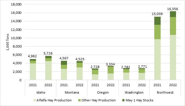 Northwest Total Hay Supply, 2021 vs 2022