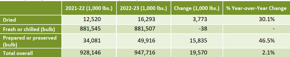 Onion Imports by Volume, 2022-23 Market Year (January – July) Chart