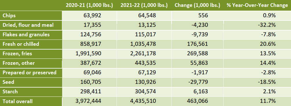 Potato Imports by Volume, 2021-22 Market Year (September-July) Chart