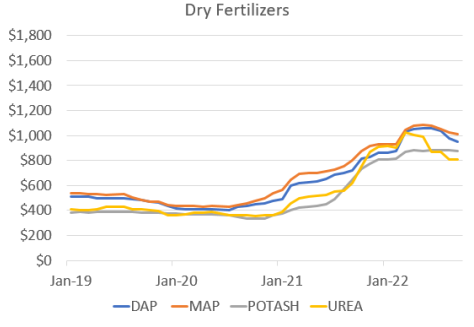 Retail Fertilizer Prices - Dry Fertilizers Line Graph 