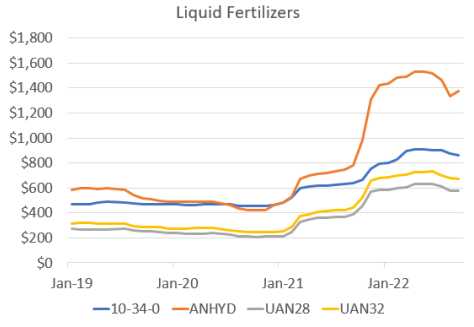 Retail Fertilizer Prices - Liquid Fertilizers Line Graph 
