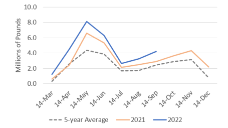 Sablefish Landings, Season to Date Line Graph