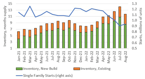 Single-Family Housing Inventory and Construction Starts - Bar Chart