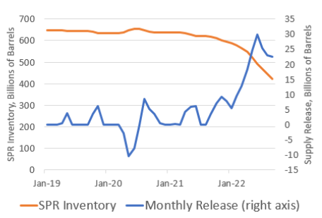 Strategic Petroleum Reserve Inventory and Withdrawal Line Graph