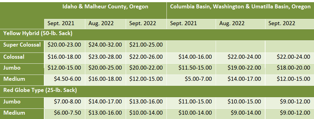 Washington, Oregon and Idaho Onion Prices Chart