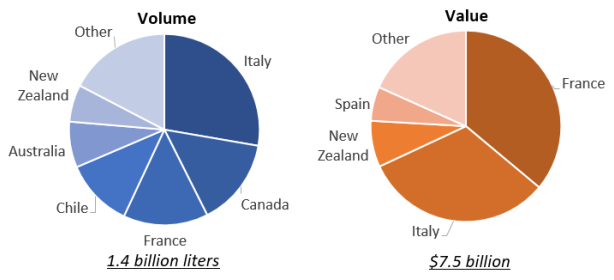 Wine Imports, by Volume and Value, 2021 Pie Chart