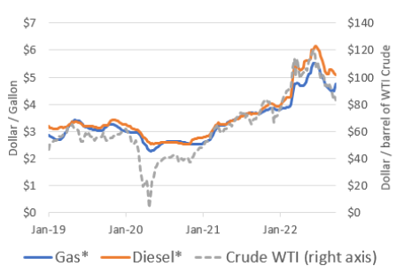 WTI Crude, Retail Gas and Retail Diesel Prices Line Graph