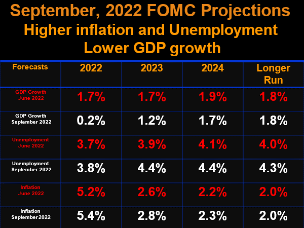 September 2022, FOMC Projections chart