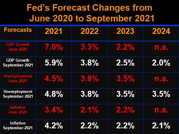 Fed Forecast Changes from June 2020 to September 2021