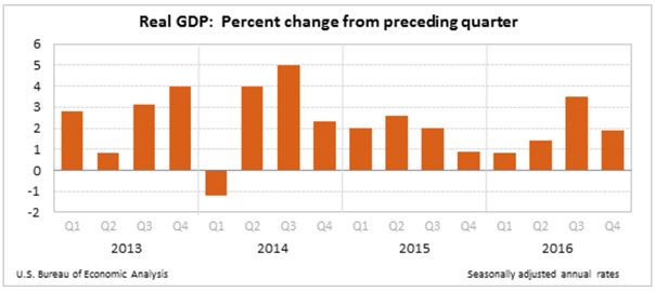 2016 GDP Chart